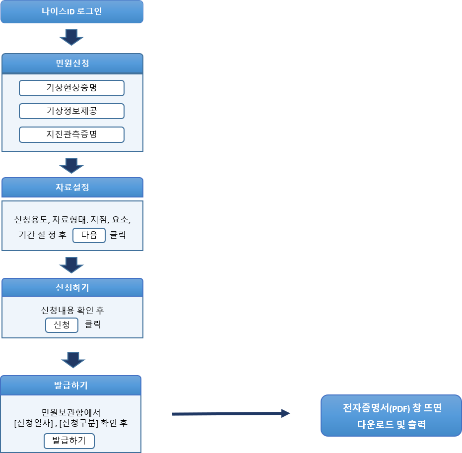 전자민원 신청 절차 도식